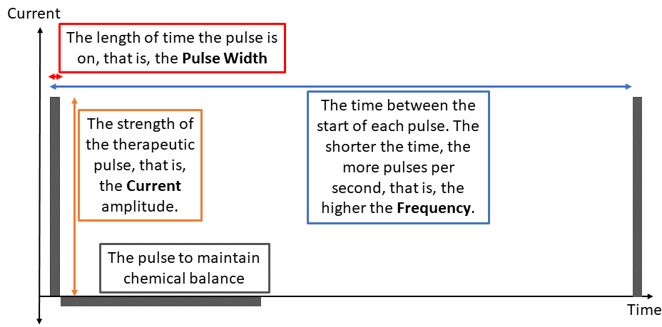 Graph highlighting the key elements of a DBS pulse.