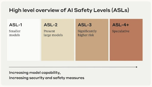 Diagram of AI Safety Levels for Mental Health from ASL-MH 1 to ASL-MH 6