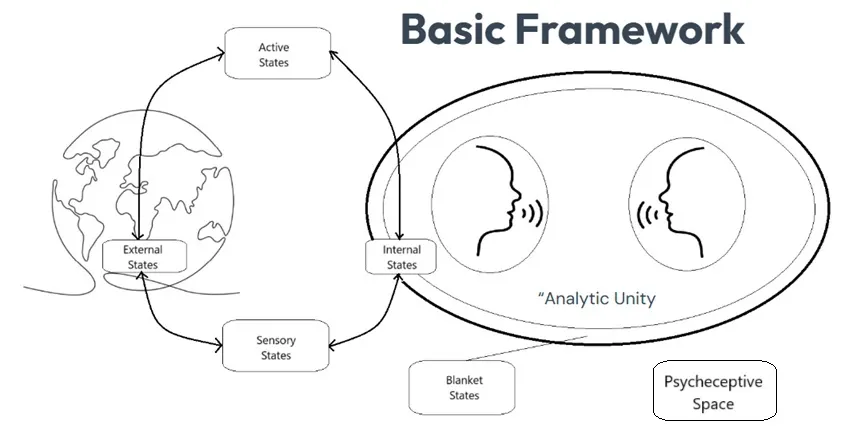 Conceptual diagram illustrating Active Inference Therapy and psychoceptive space