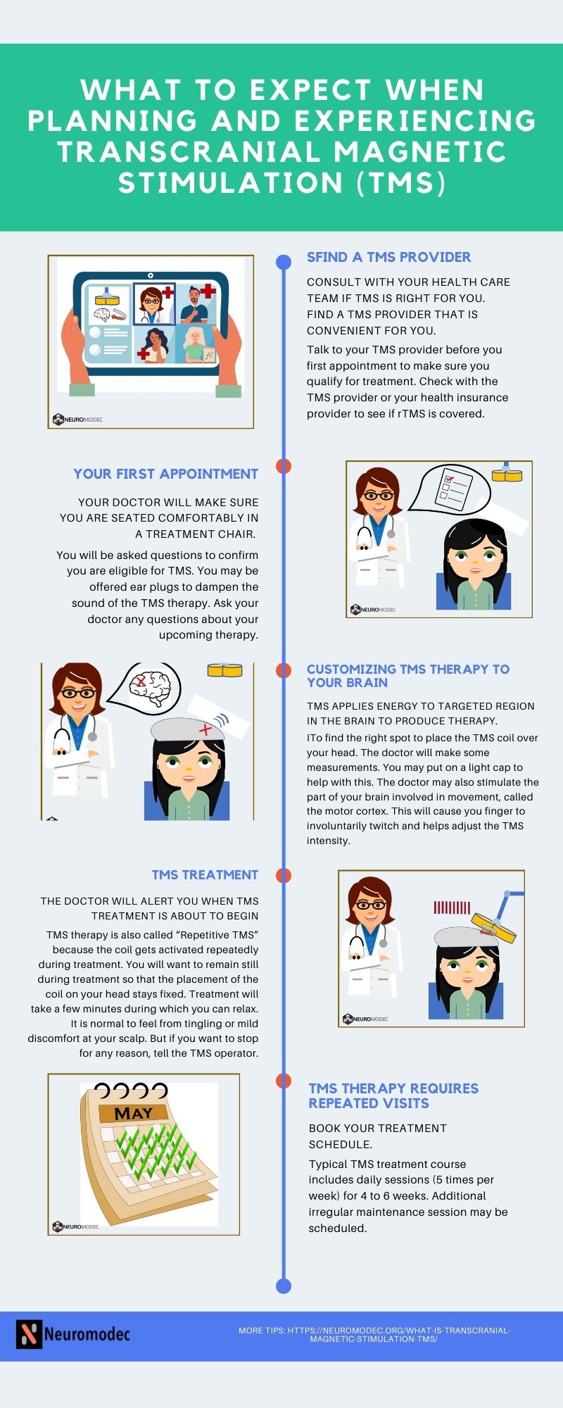 Infographic | What to expect when planning and experiencing transcranial Magnetic Stimulation (TMS) | Neuromodec